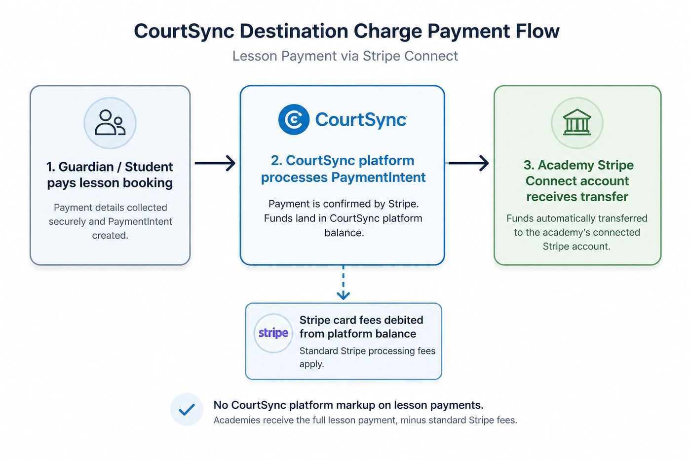 Lesson payment flow — guardian checkout charges your academy's Stripe Connect account directly