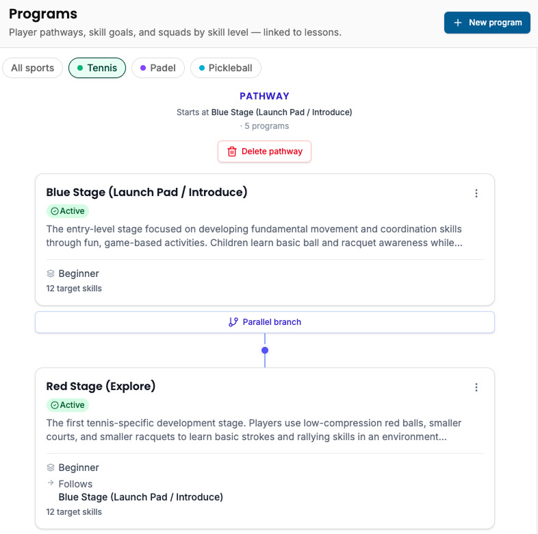 Programs page with sport filter showing a tennis pathway with parallel branch controls