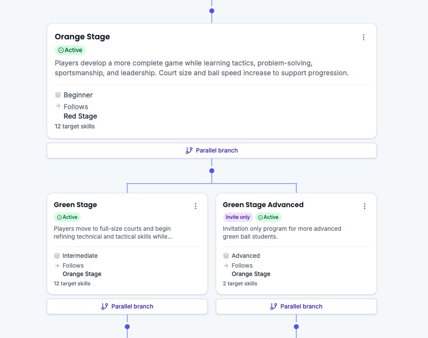 Programs page showing parallel branches — for example open Orange Stage and invitation-only Orange Performance both following Red Stage